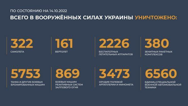Спецоперация на Украине: главное к 14 октября 