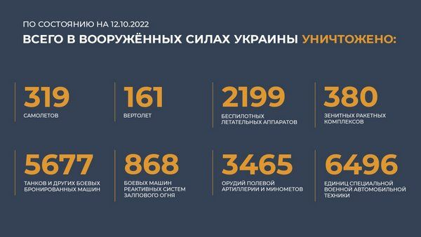 Спецоперация на Украине: главное к 12 октября 