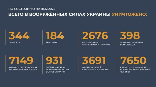 Спецоперация на Украине: главное к 18 декабря