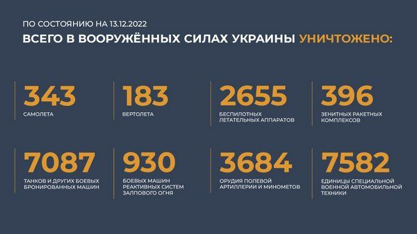 Спецоперация на Украине: главное к 13 декабря