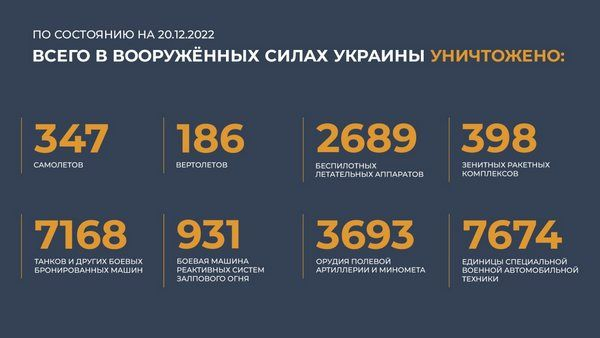 Спецоперация на Украине: главное к 20 декабря