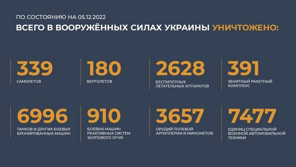 Спецоперация на Украине: главное к 5 декабря