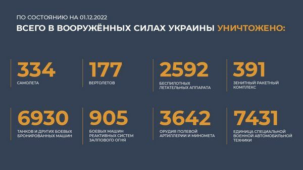 Спецоперация на Украине: главное к 1 декабря