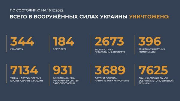 Спецоперация на Украине: главное к 16 декабря