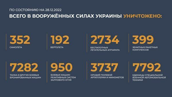 Спецоперация на Украине: главное к 28 декабря