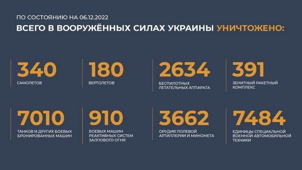 Спецоперация на Украине: главное к 6 декабря