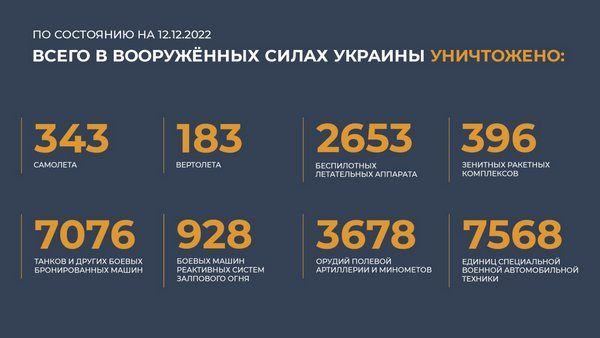 Спецоперация на Украине: главное к 12 декабря