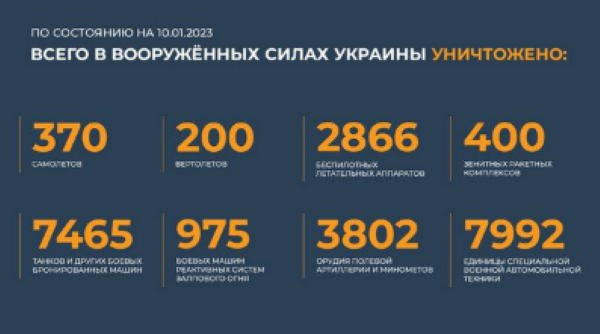 Спецоперация на Украине: главное к 10 января